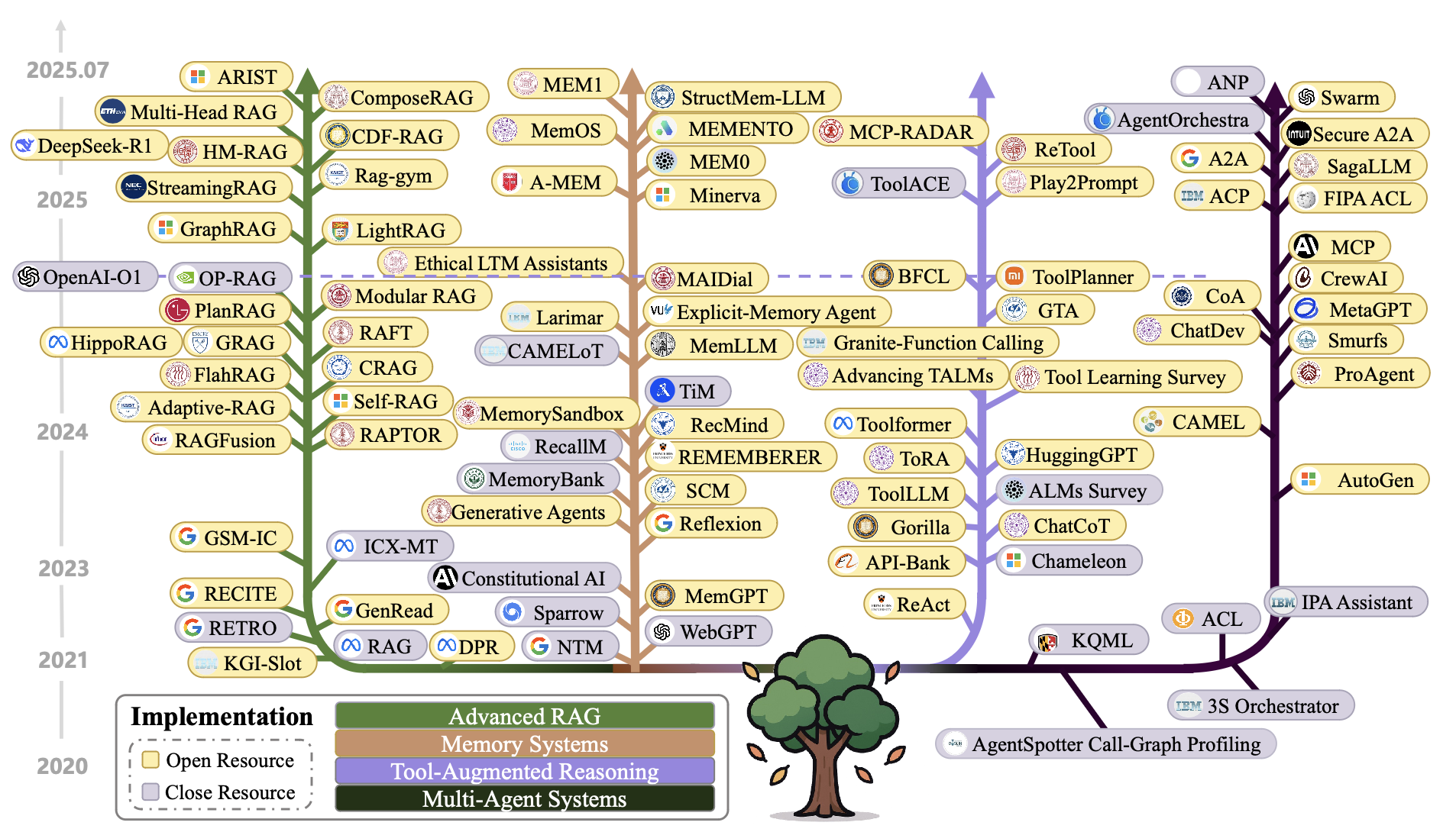 Context Engineering for Large Language Models: A Comprehensive Survey ...