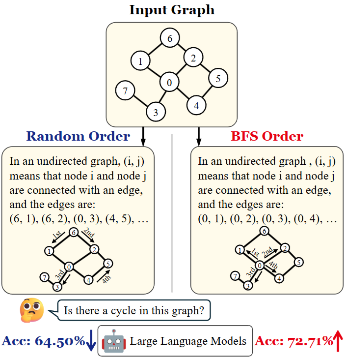 Can Graph Descriptive Order Affect Solving Graph Problems with LLMs ...