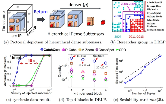 CatchCore: Catching hierarchical dense subtensor