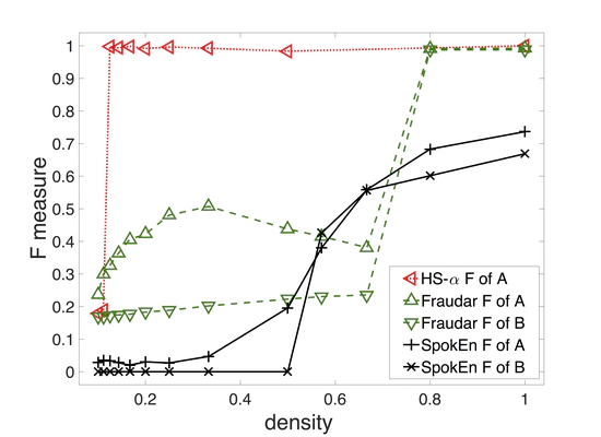 HoloScope: Topology-and-Spike Aware Fraud Detection